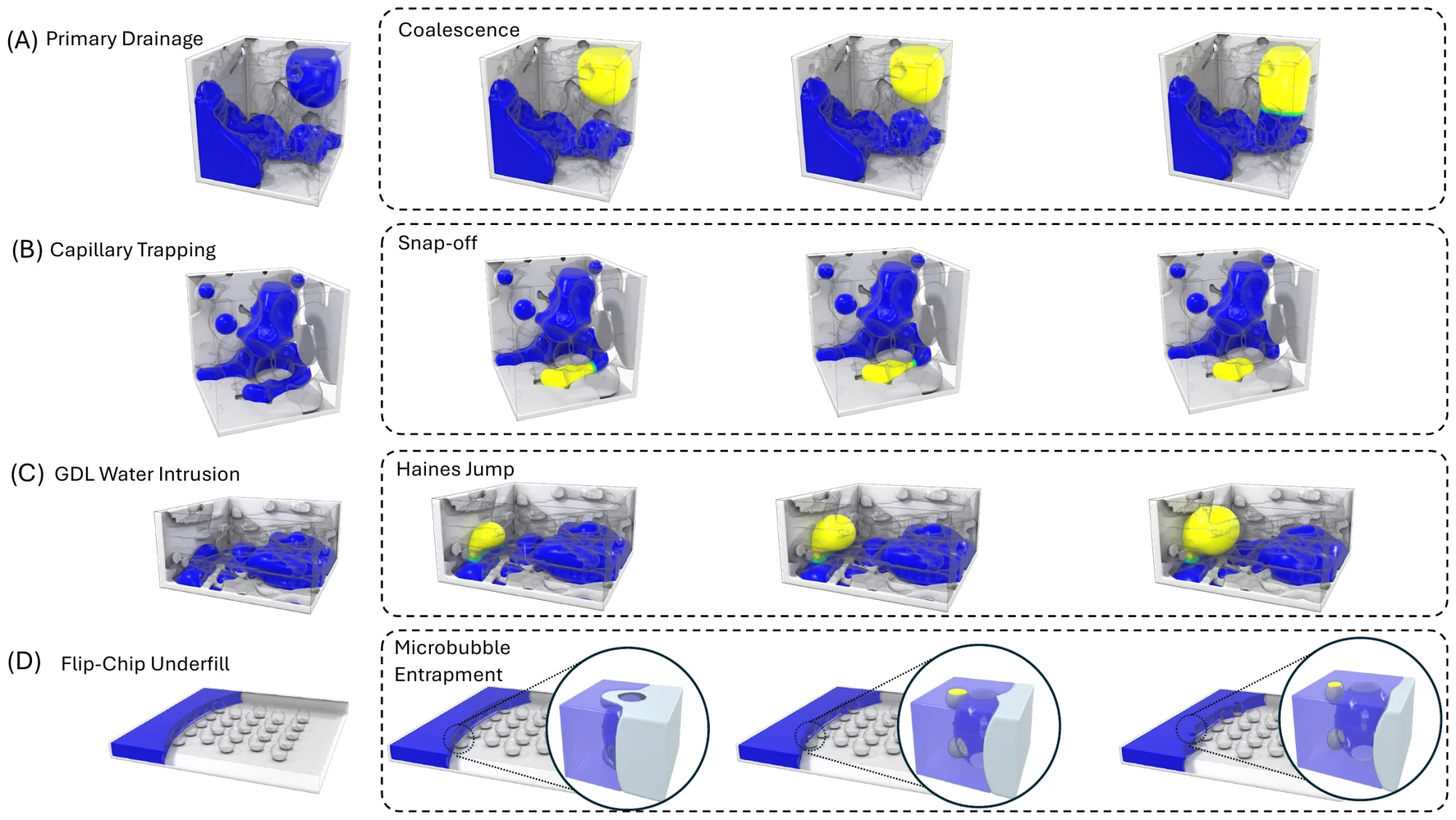 Four panels of pore-scale events: ganglion coalescence in drainage, snap-off in trapping, a Haines jump in a gas diffusion layer, and void entrapment in underfill.