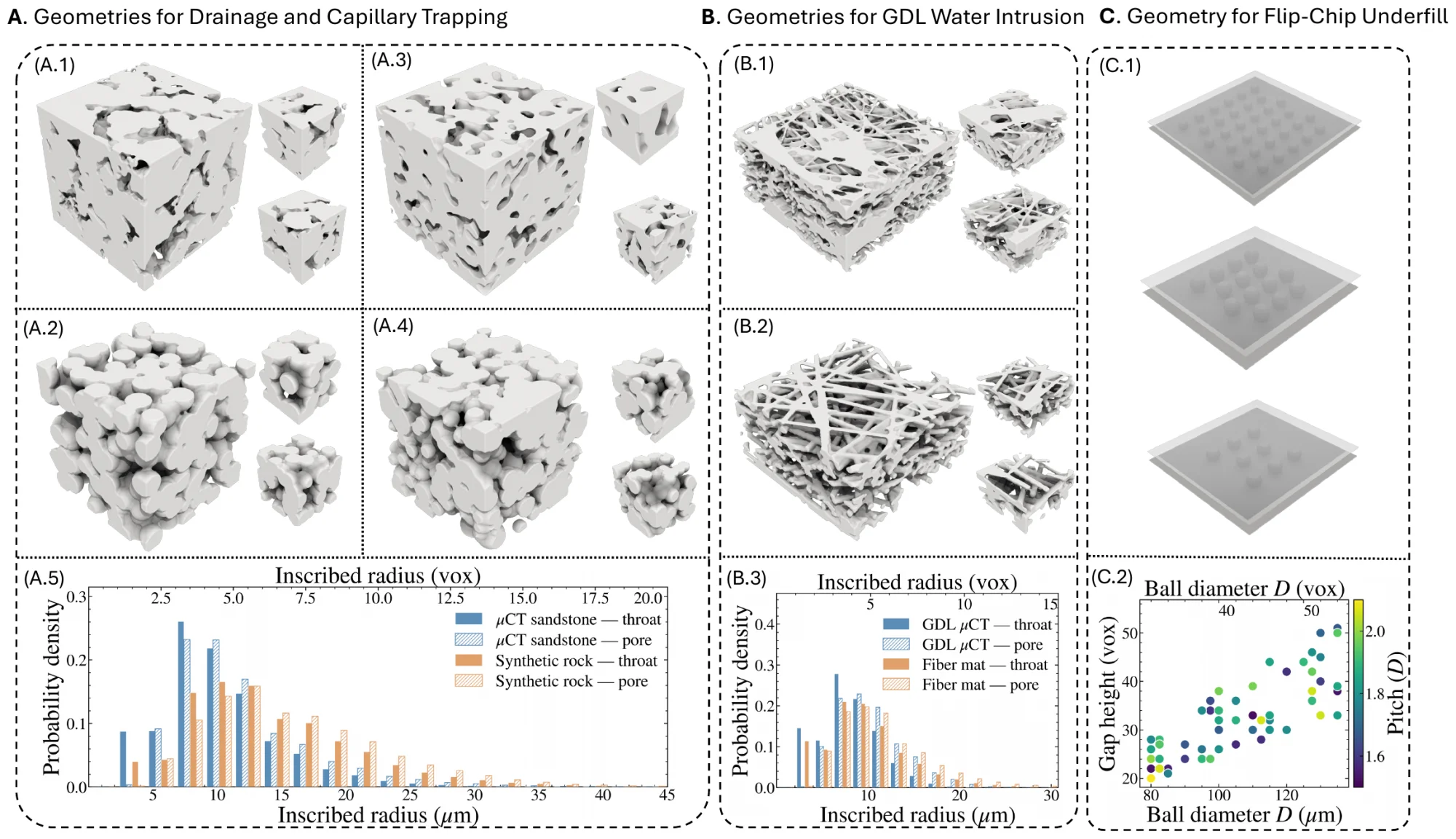 Gallery of geometry families: micro-CT sandstone, sphere packs, blob media, polydisperse spheres, micro-CT and generated gas diffusion layers, and flip-chip underfill gaps.
