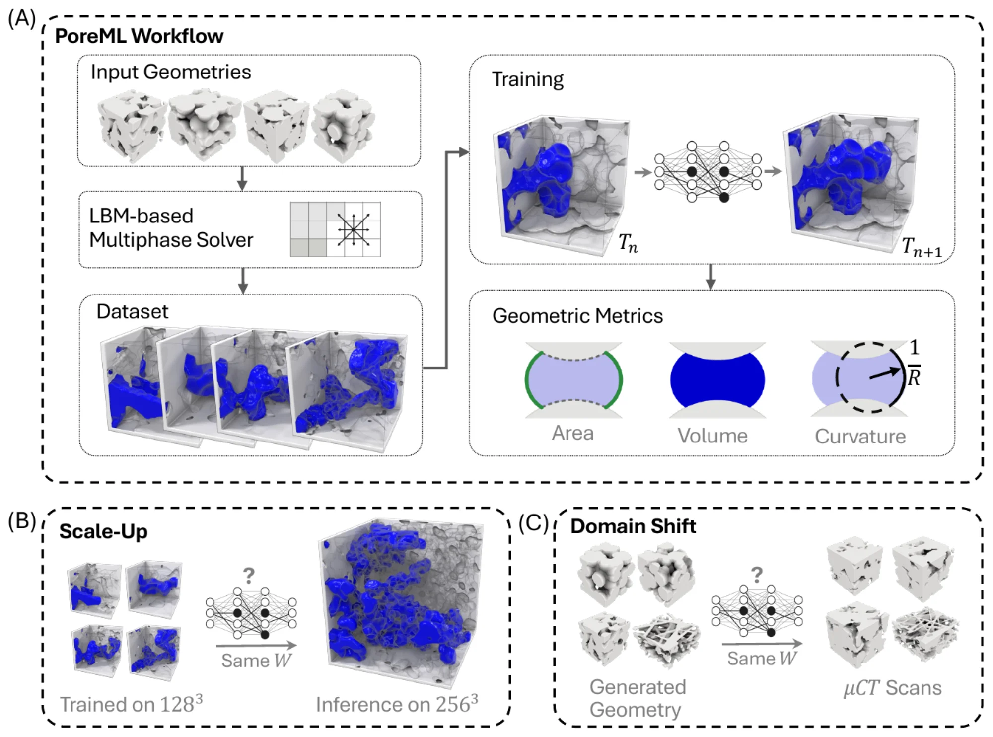 PoreML framework diagram: a 3D LBM solver turns generated and micro-CT geometries into time-resolved fields; models predict the next frame; two transfer challenges, Scale-Up and Geo-Shift.